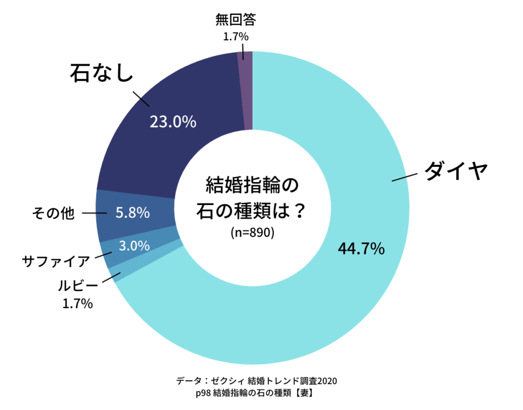 結婚指輪は石あり？石なし？
