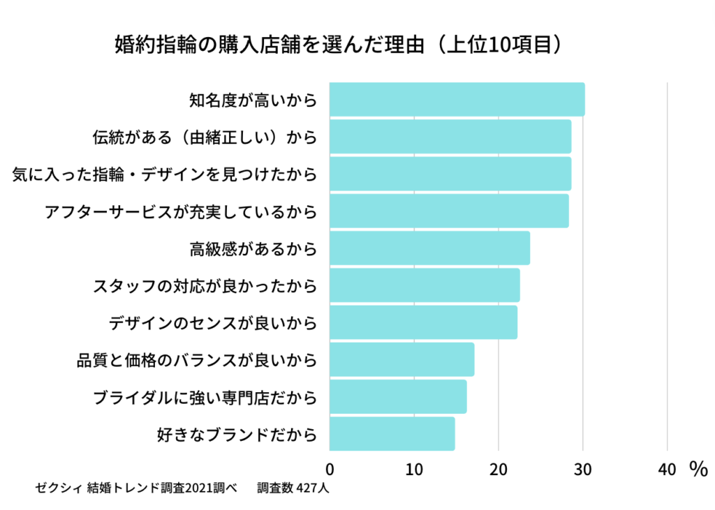 婚約指輪の購入店舗を選んだ理由