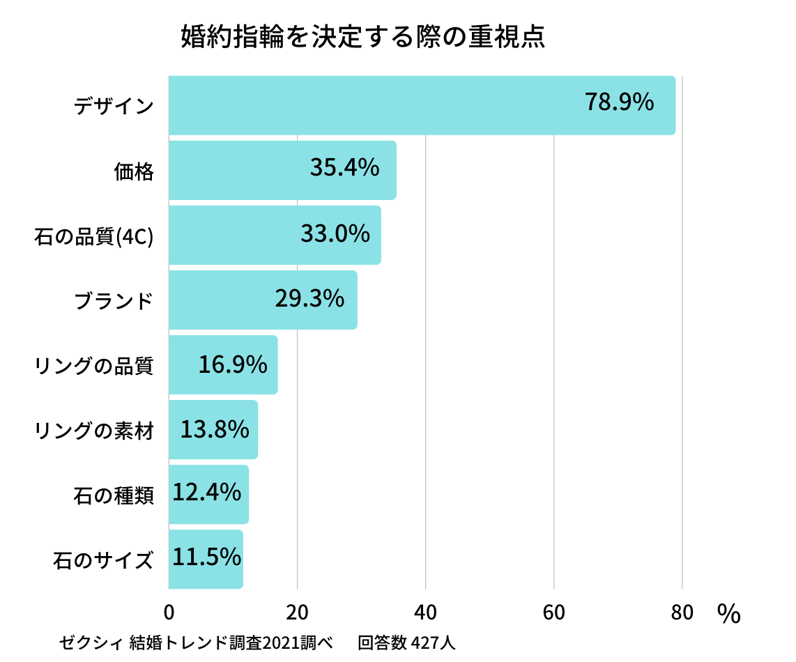 婚約指輪を決定する際の重視点