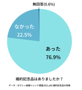 「婚約指輪なし」はありえない？最新の買わない割合と離婚率の関係