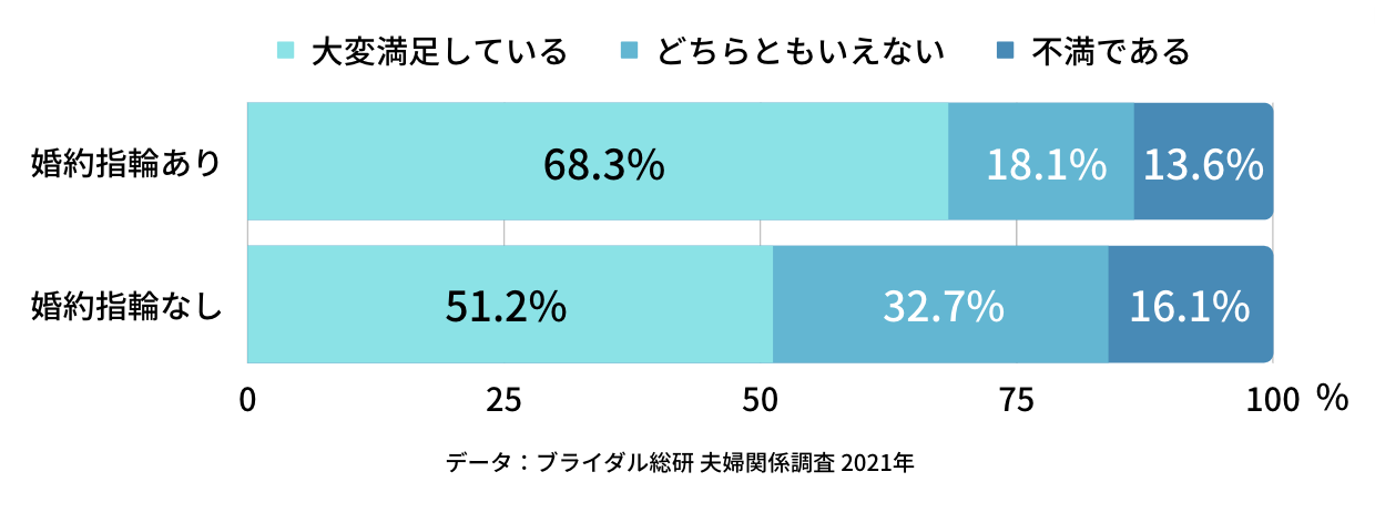 婚約指輪の有無と夫婦の満足度