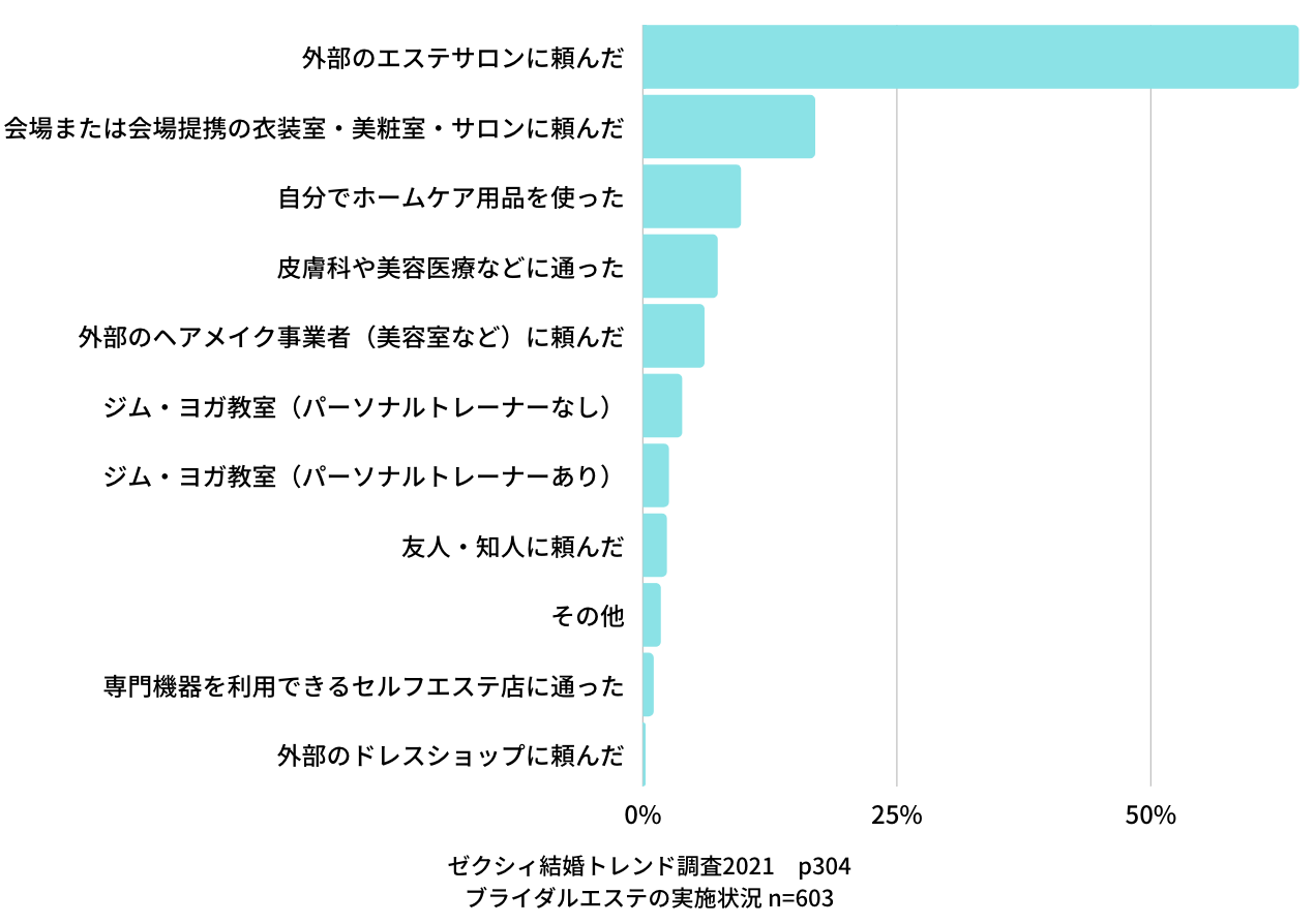 ブライダルエステに利用した店舗